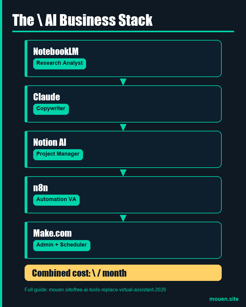 Full free AI business stack: NotebookLM, Claude, Notion AI, n8n, Make.com — 5 tools that replace a virtual assistant