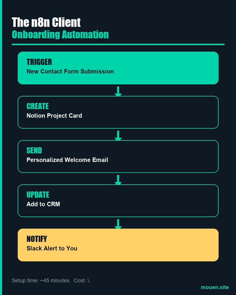 n8n client onboarding automation workflow diagram showing free AI tools replace virtual assistant tasks