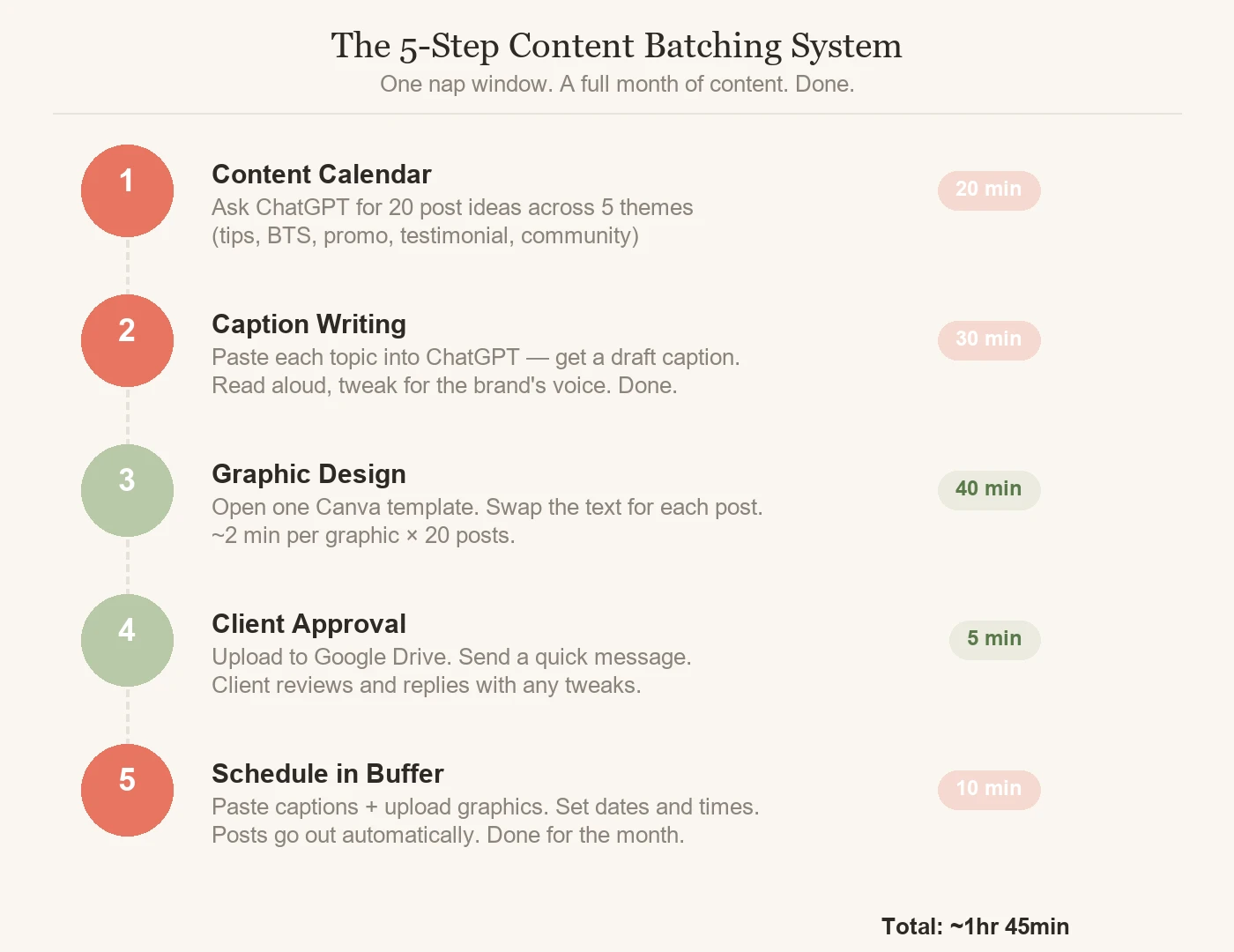 social media manager side hustle for moms — 5-step content batching system infographic for local business clients