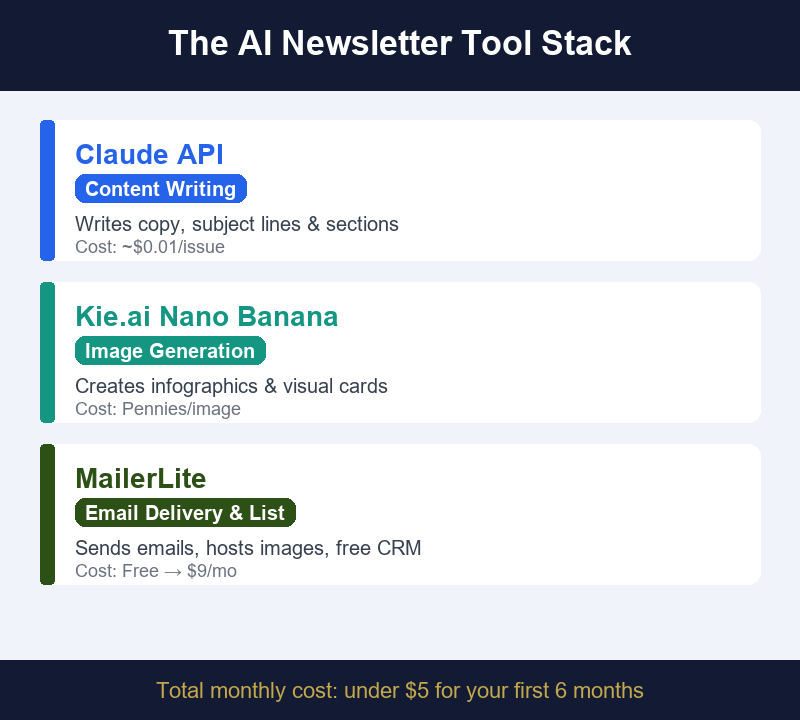 AI Newsletter Tool Stack for Beginners AI newsletter tool stack Claude MailerLite Kie.ai infographic