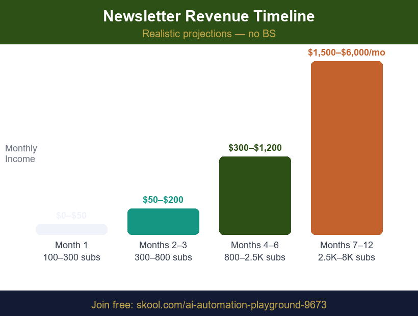 Newsletter Revenue Growth Timeline newsletter revenue timeline months 1-12 chart